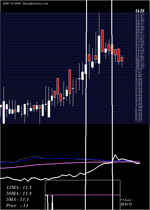  weekly chart PasariSpin