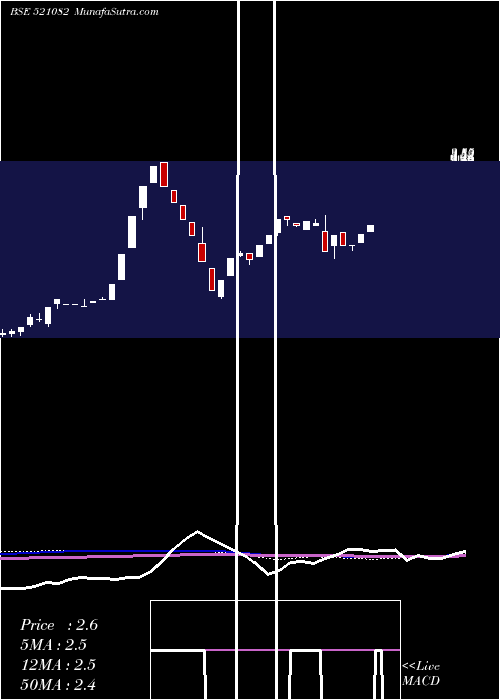  weekly chart SpentexInds