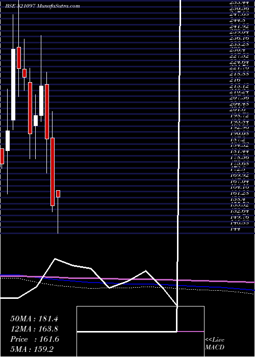  monthly chart AmarjothiSp