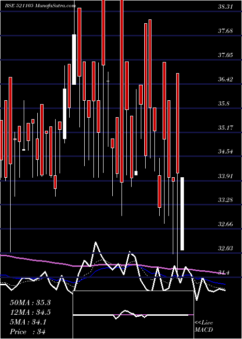  Daily chart OlympiaInd