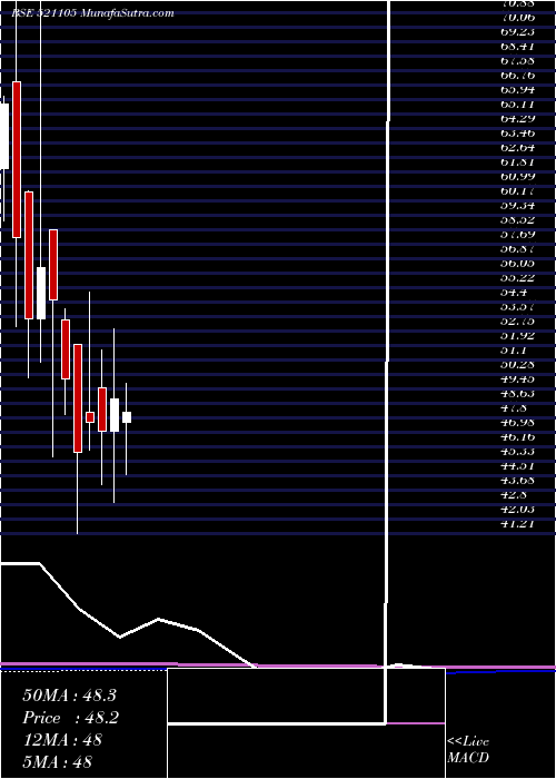  monthly chart OlympiaInd