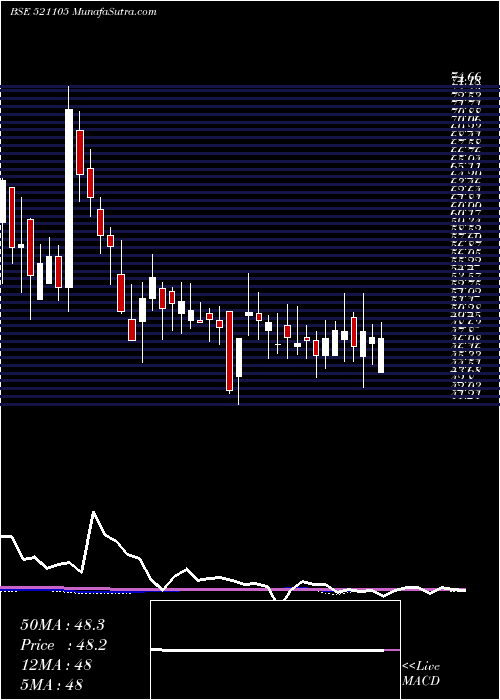  weekly chart OlympiaInd