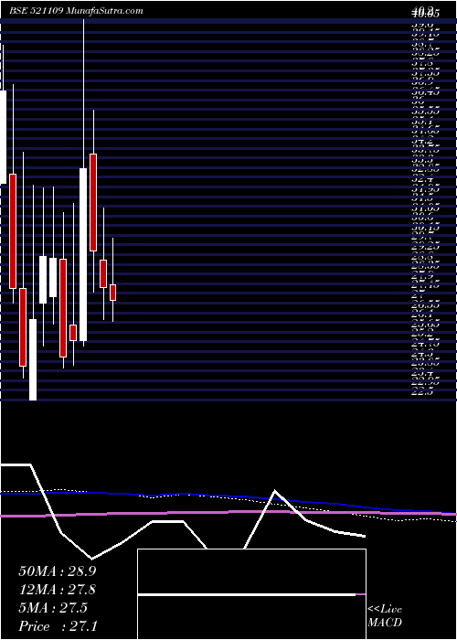  monthly chart NagreekaExp