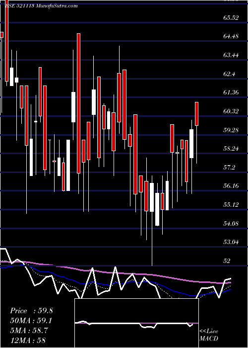  Daily chart SUDITI IND.