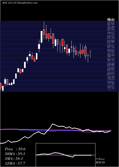  weekly chart SuditiInd
