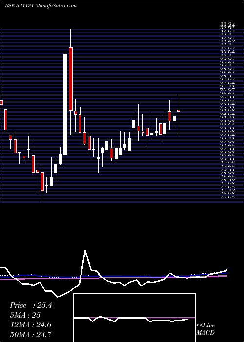  weekly chart Sbfl