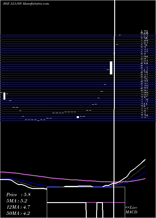  Daily chart GEM SPINNERS