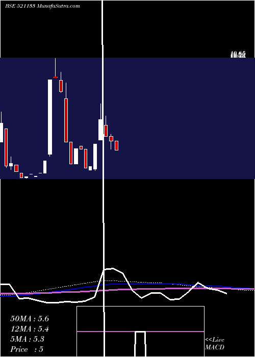 monthly chart GemSpinners