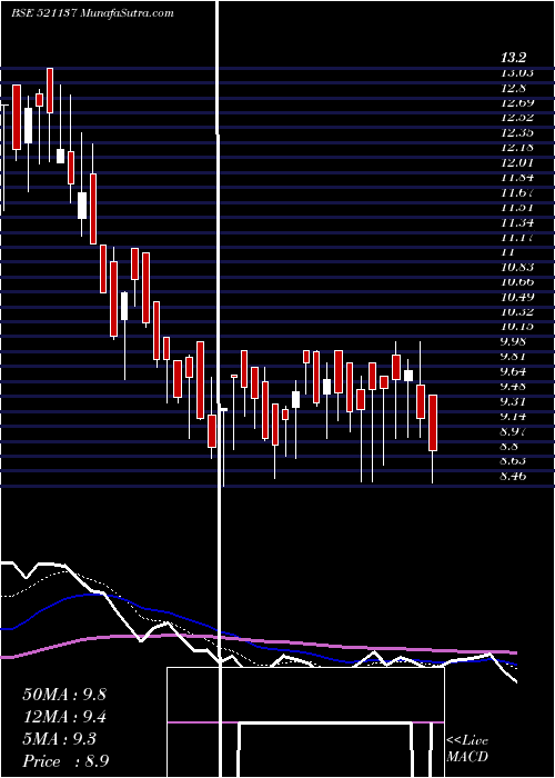  Daily chart EurekaInd