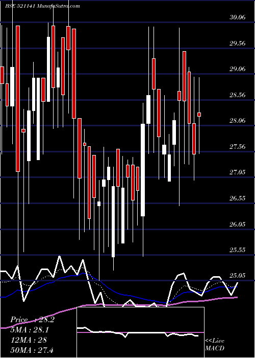  Daily chart ADITYA SPIN.