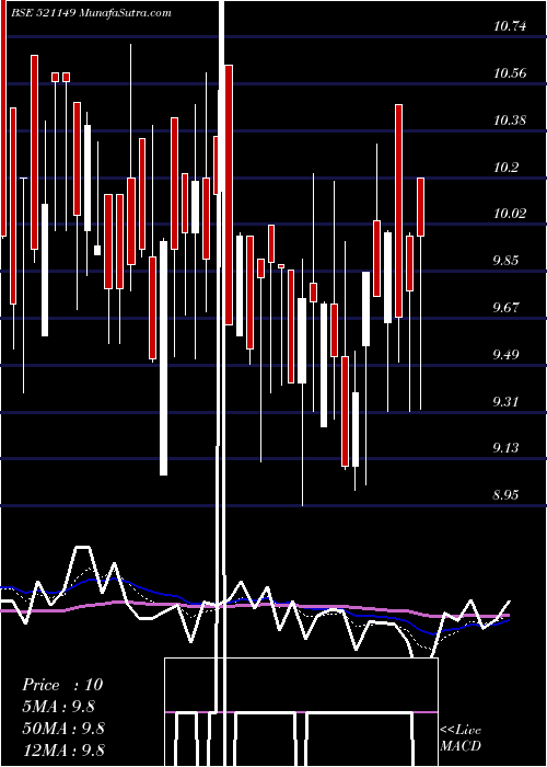  Daily chart PRIME URBAN