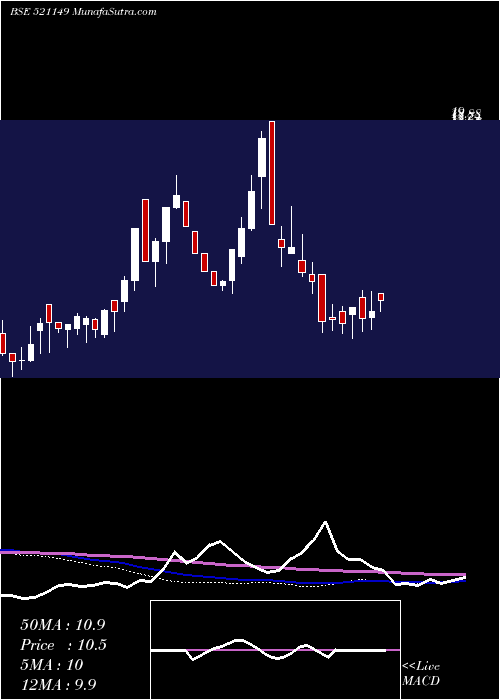  weekly chart PrimeUrban