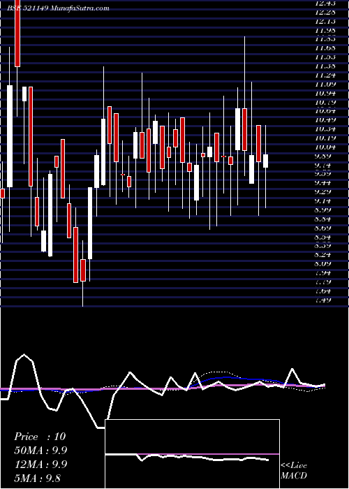  weekly chart PrimeUrban