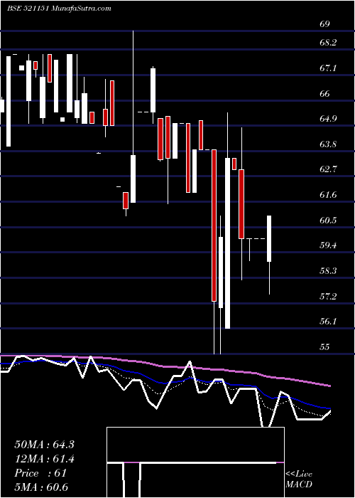  Daily chart DHANLXMI FAB