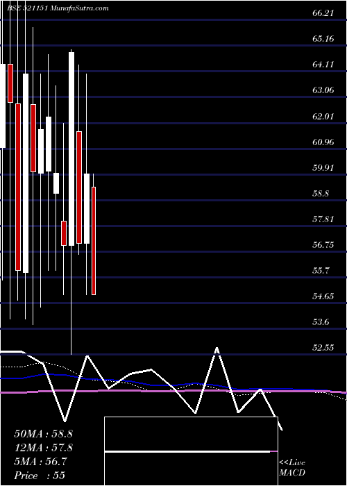  monthly chart DhanlxmiFab