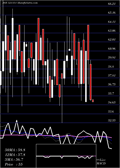  weekly chart DhanlxmiFab