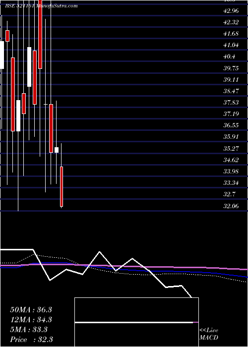  monthly chart SriLak