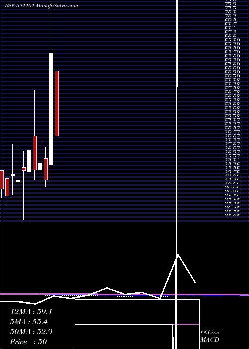  monthly chart SriLak