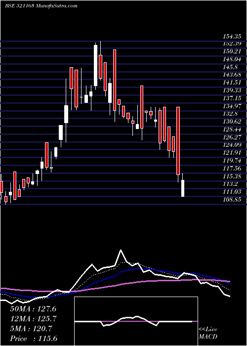  Daily chart ZodiacCloth