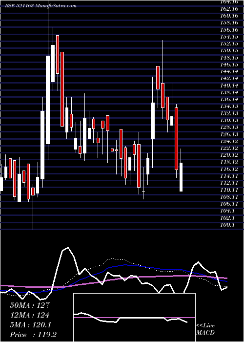  weekly chart ZodiacCloth