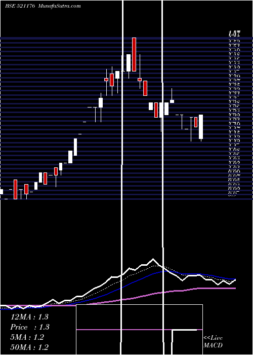  Daily chart GANGOTRI TEX