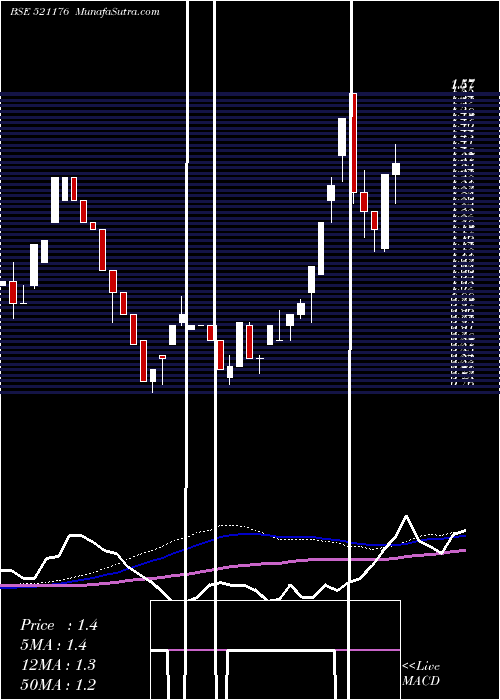  monthly chart GangotriTex