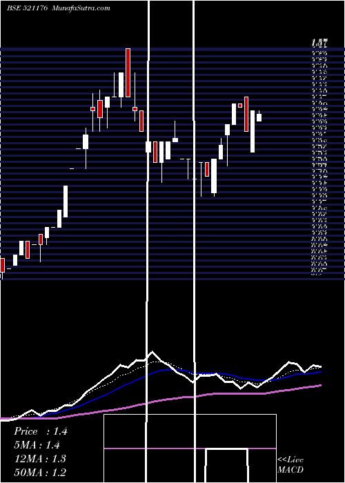  weekly chart GangotriTex