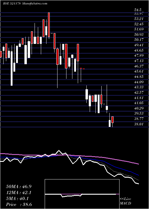  Daily chart SRI RAMK.MIL