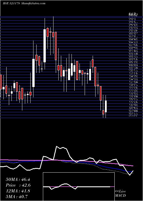  weekly chart SriRamk