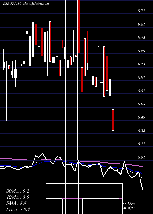  Daily chart SuperSpin