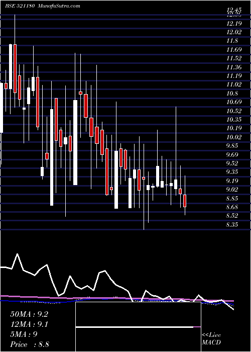  weekly chart SuperSpin