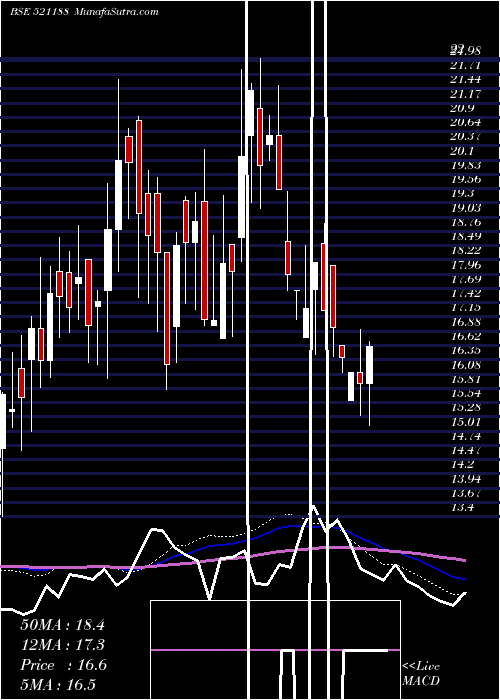  weekly chart UnitedText