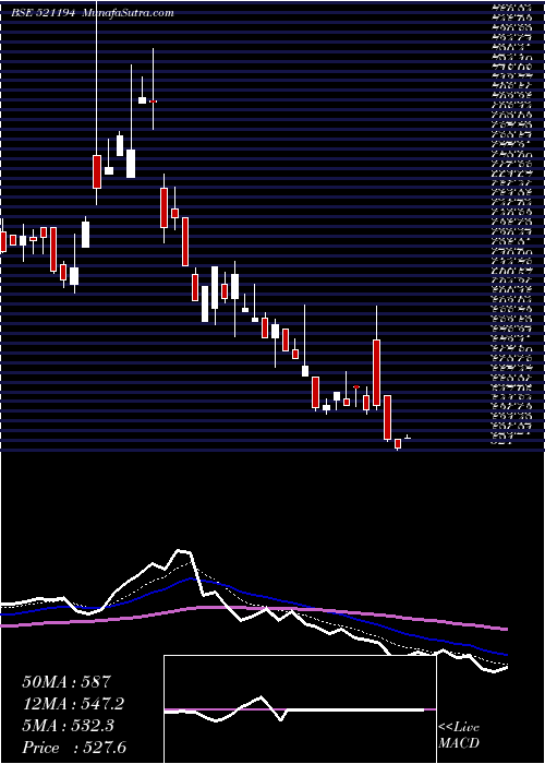  Daily chart SilInvest