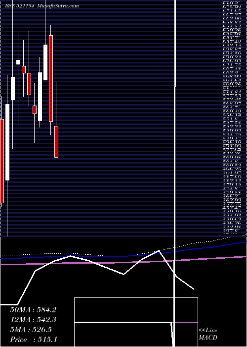  monthly chart SilInvest