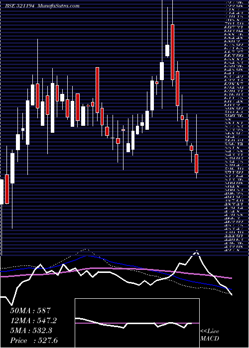  weekly chart SilInvest