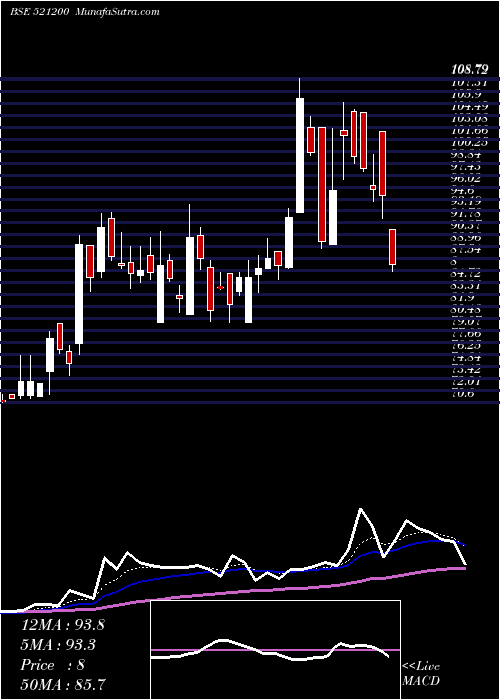  Daily chart SURYLAK.COTT