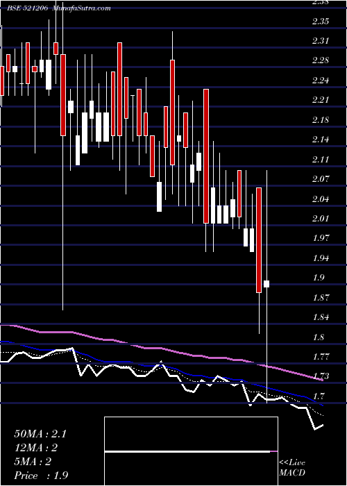  Daily chart SamtexFash