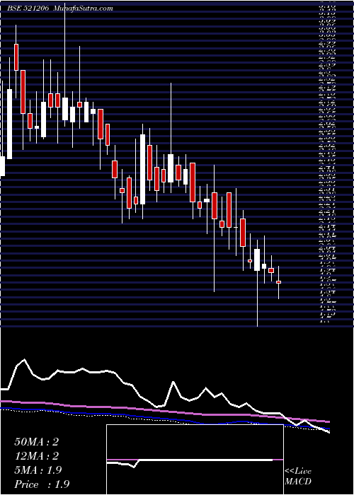  weekly chart SamtexFash