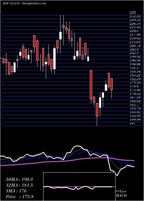  Daily chart DHAN ROTO SP