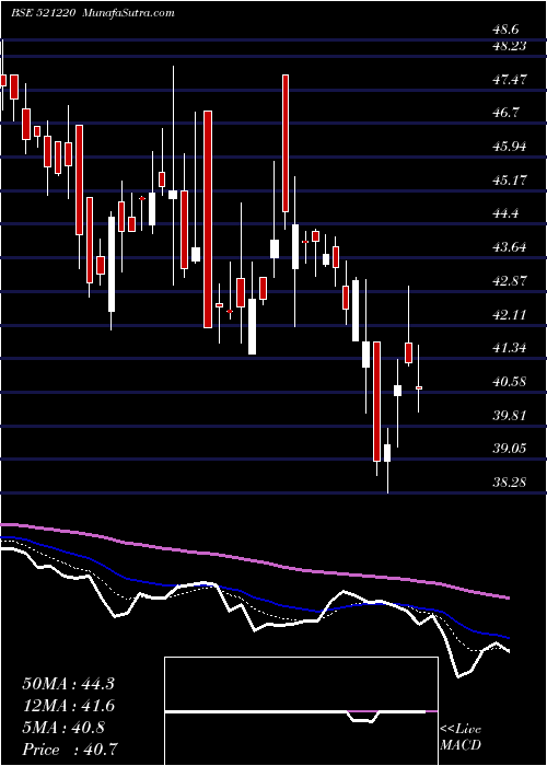  Daily chart DAMOINDUS