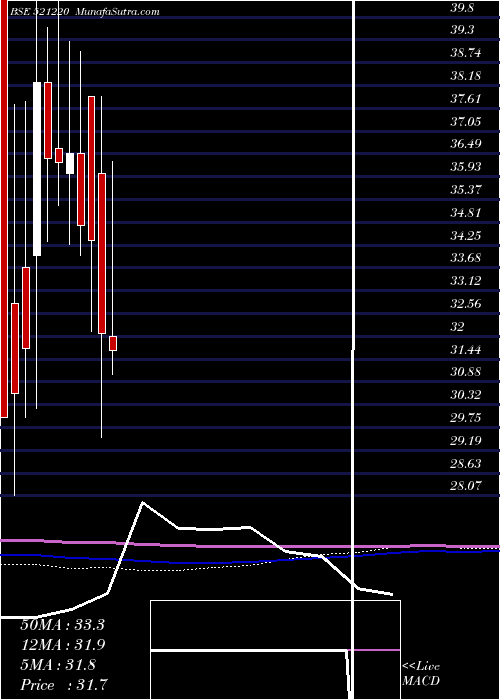  monthly chart Damoindus