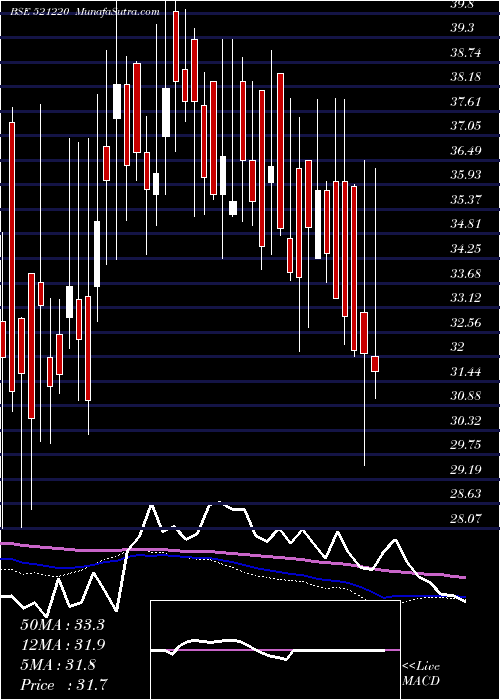  weekly chart Damoindus
