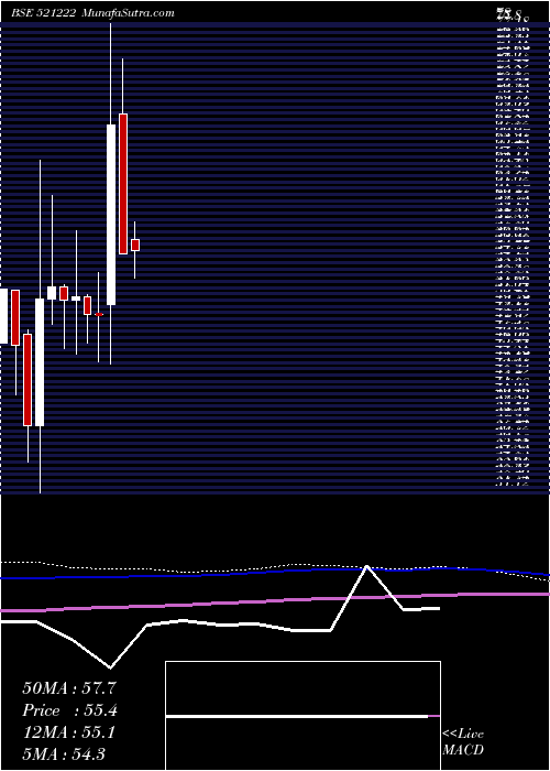  monthly chart Sanblue