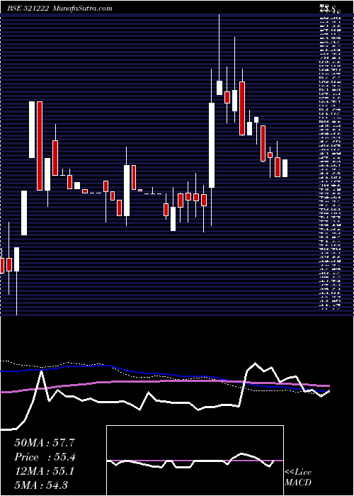  weekly chart Sanblue