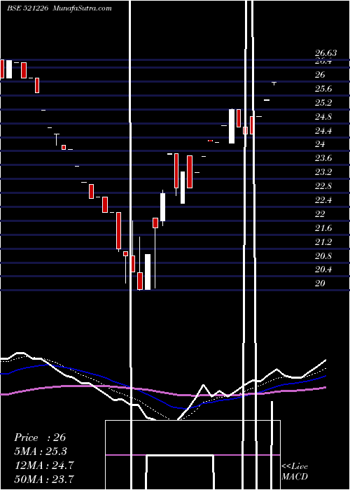  Daily chart UniRoyal