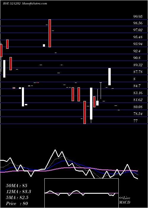 Daily chart SunilIndus