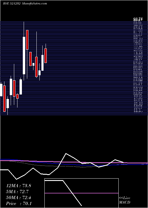  monthly chart SunilIndus