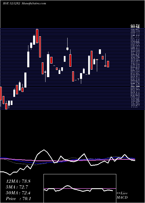  weekly chart SunilIndus