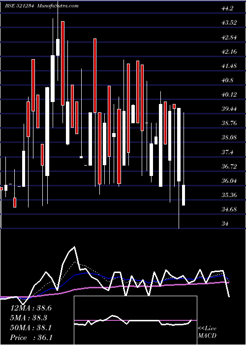  Daily chart SriNachamai