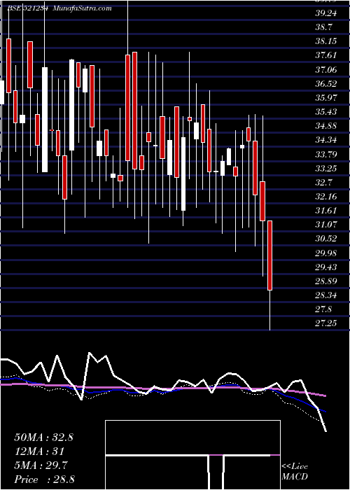  weekly chart SriNachamai